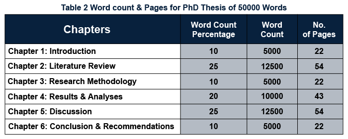 minimum word count for phd thesis